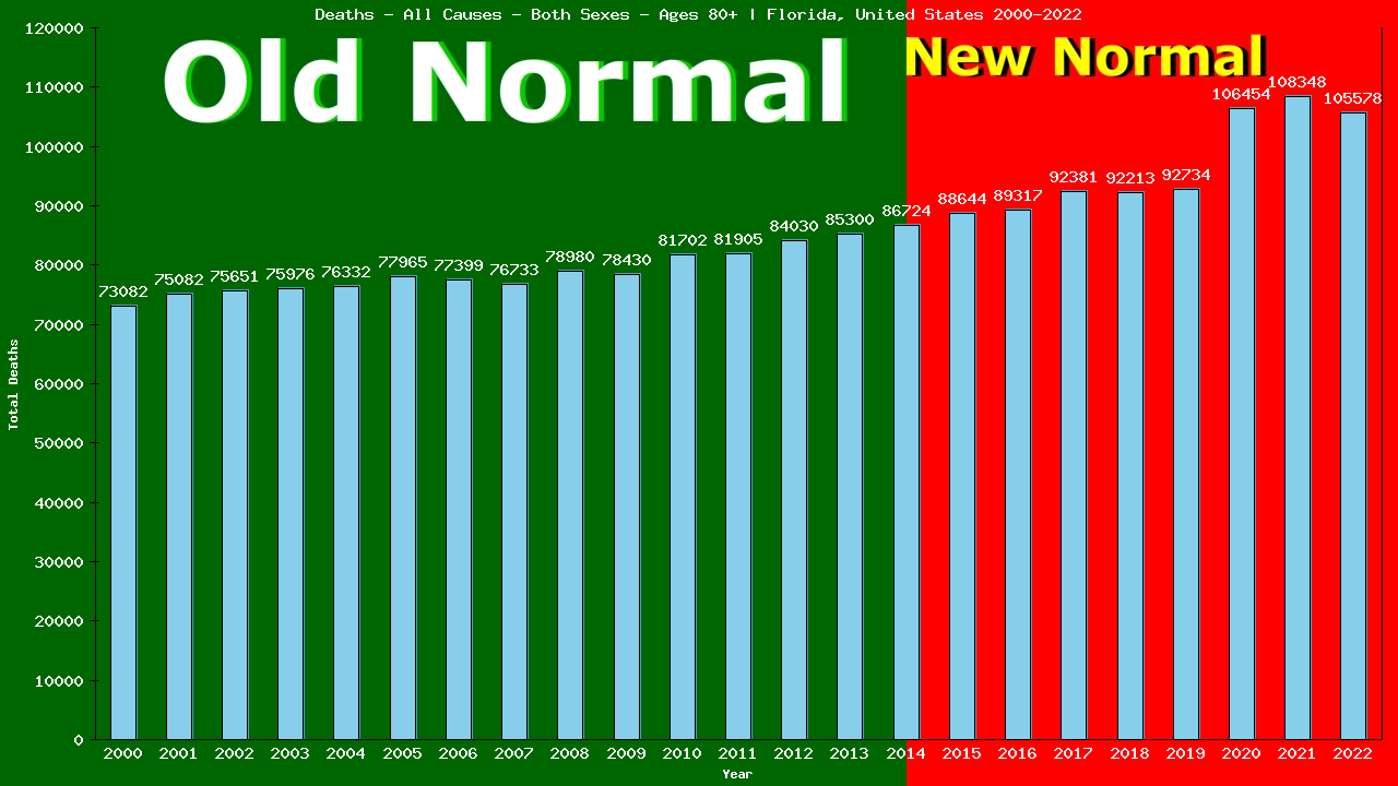 Graph showing Deaths - All Causes - Elderly Men And Women - Aged 80+ | Florida, United-states